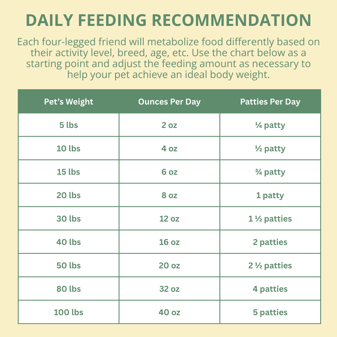 Chart detailing daily feeding recommendations for pets based on weight.