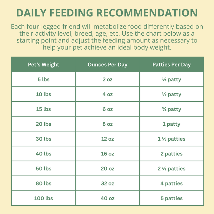 Chart detailing daily feeding recommendations for pets based on weight.