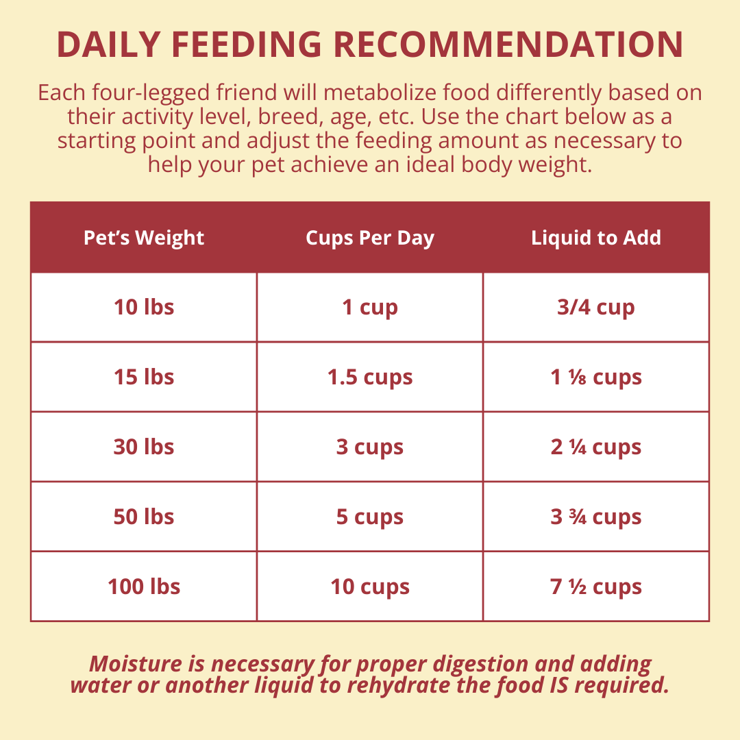 Daily feeding recommendation chart for pets with pet weight, cups per day, and liquid to add.