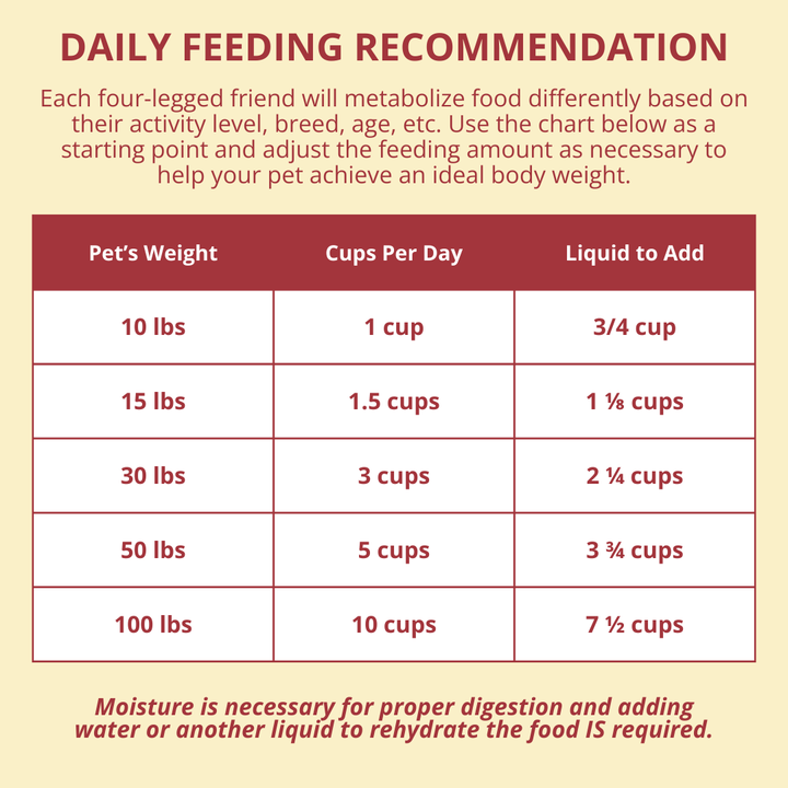 Daily feeding recommendation chart for pets with pet weight, cups per day, and liquid to add.