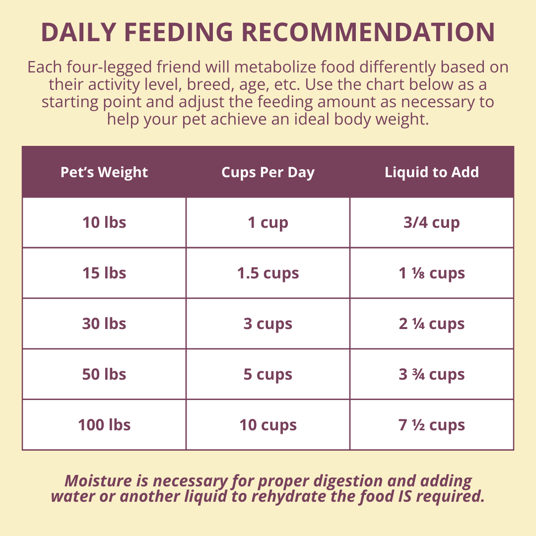 Daily feeding recommendation chart for pets with pet weight, cups per day, and liquid to add.