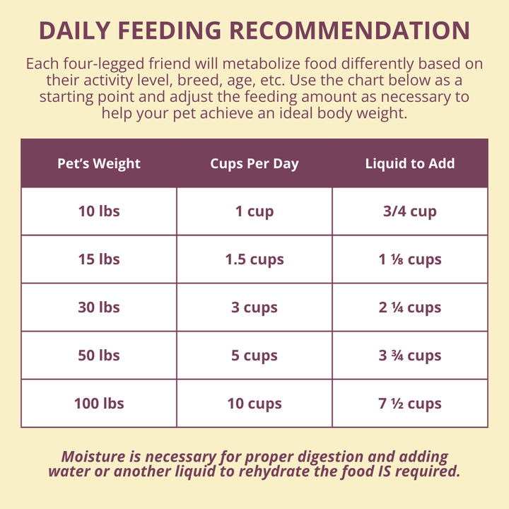 Daily feeding recommendation chart for pets with pet weight, cups per day, and liquid to add.