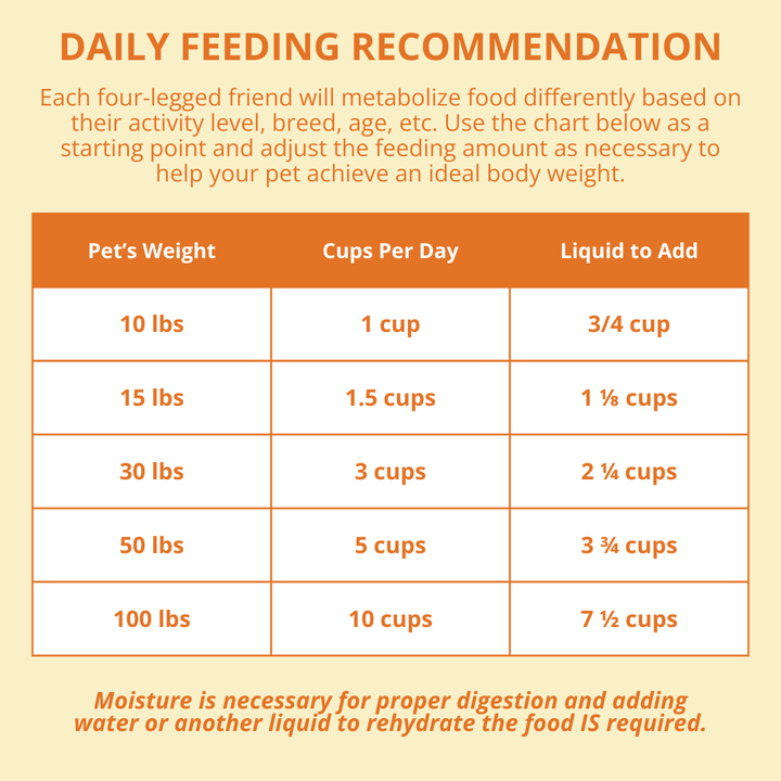 Daily feeding recommendation chart for pets with pet weight, cups per day, and liquid to add.