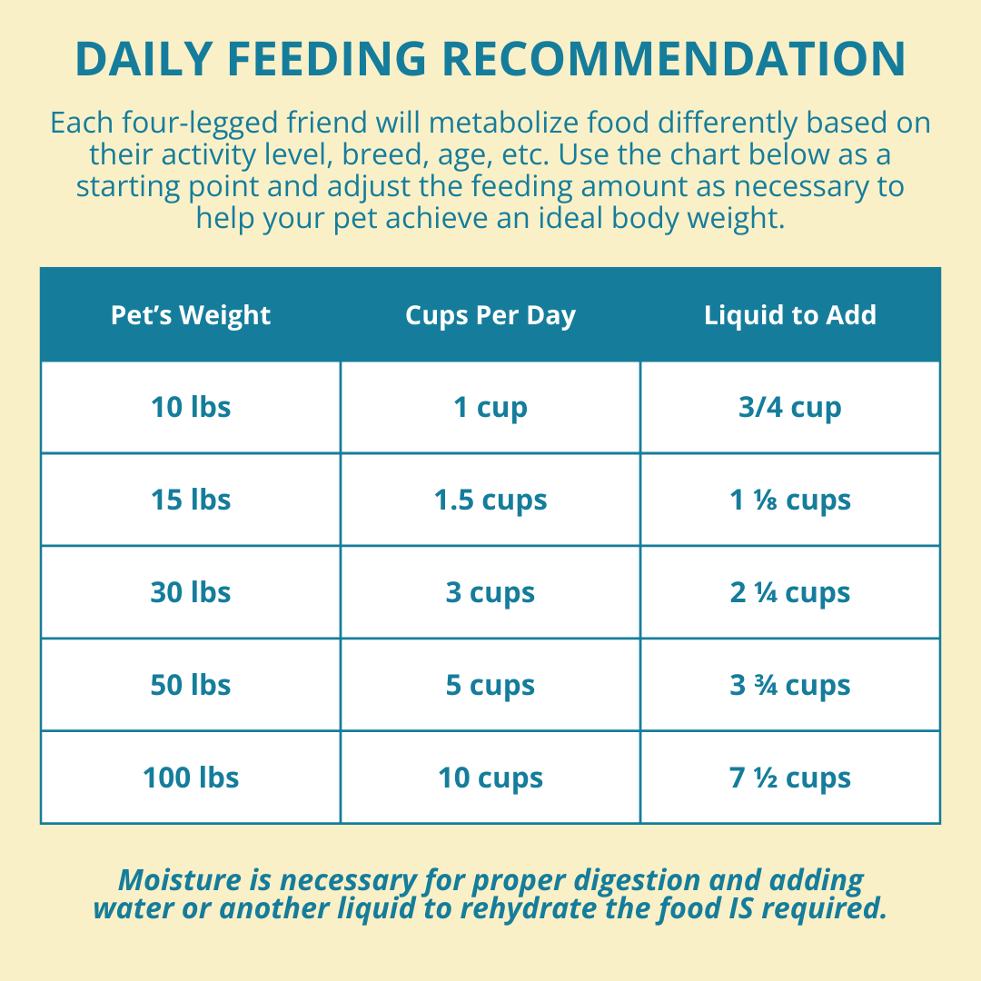 Daily feeding recommendation chart for pets with pet weight, cups per day, and liquid to add.