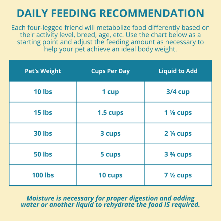 Daily feeding recommendation chart for pets with pet weight, cups per day, and liquid to add.