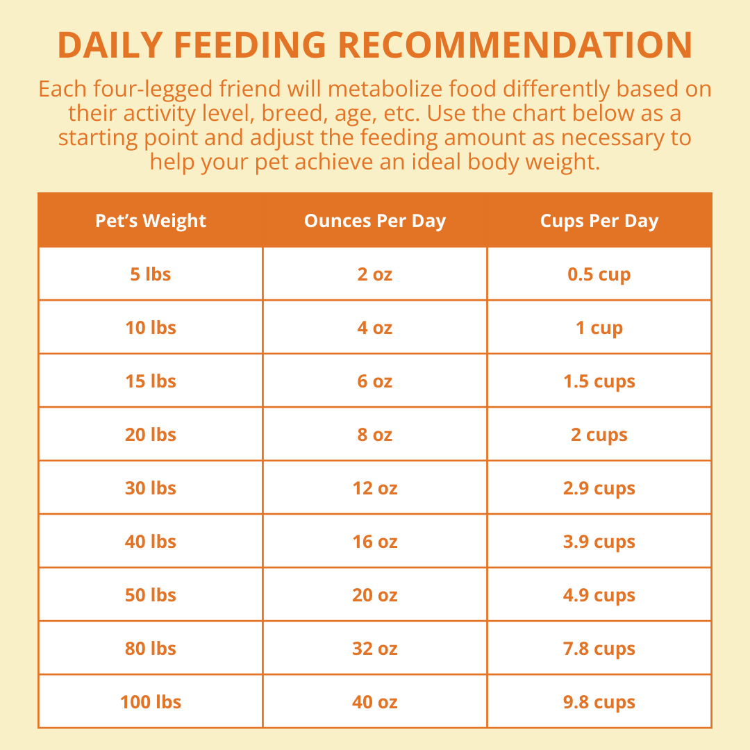 Daily feeding recommendation chart for pets with pet weight, ounces per day, and cups per day.