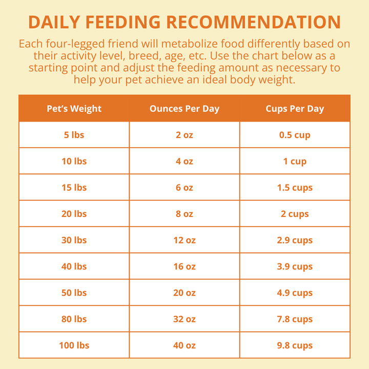 Daily feeding recommendation chart for pets with pet weight, ounces per day, and cups per day.