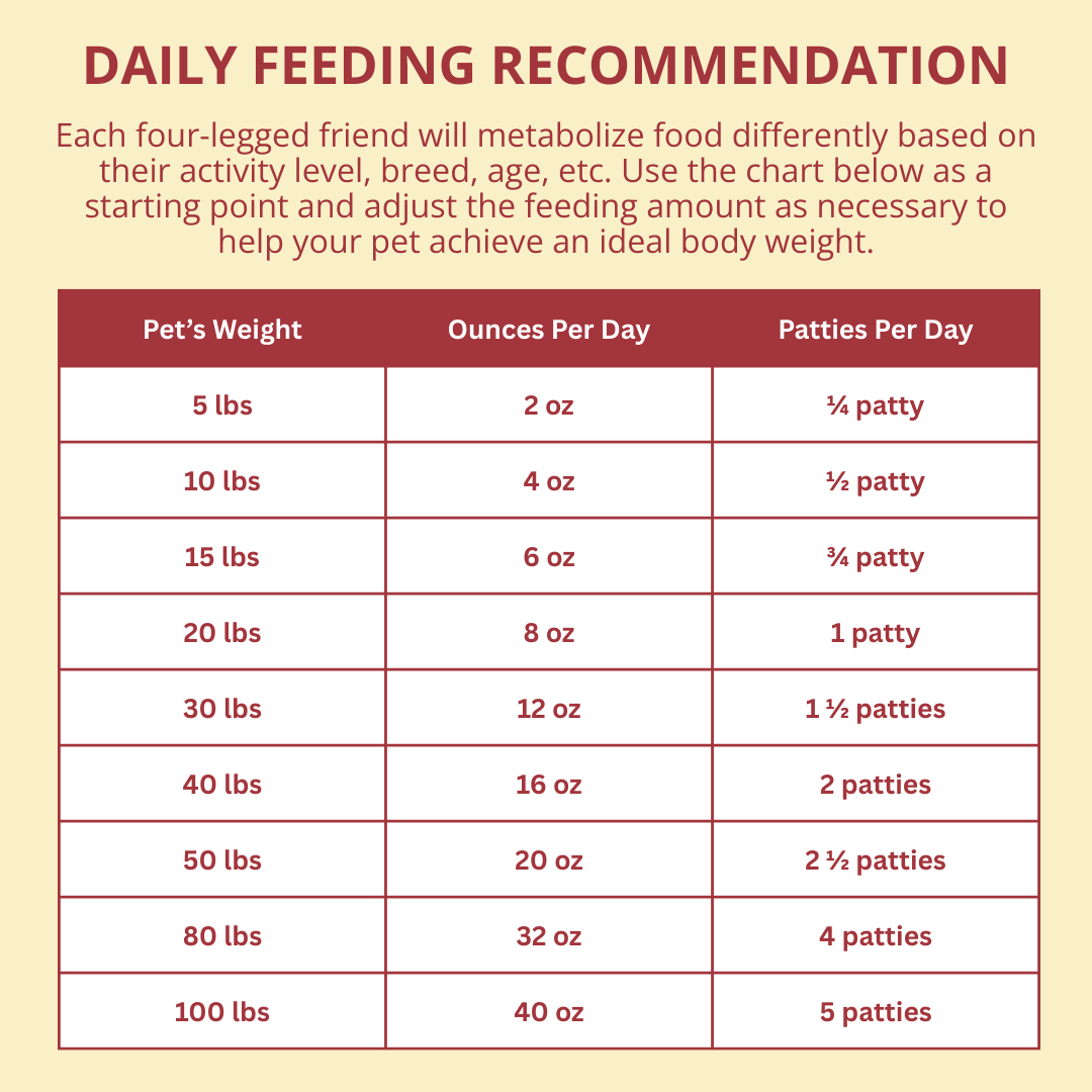 Chart detailing daily feeding recommendation for pets based on weight.