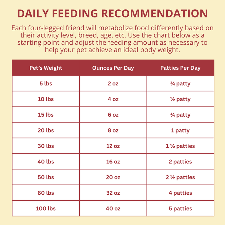 Chart detailing daily feeding recommendation for pets based on weight.