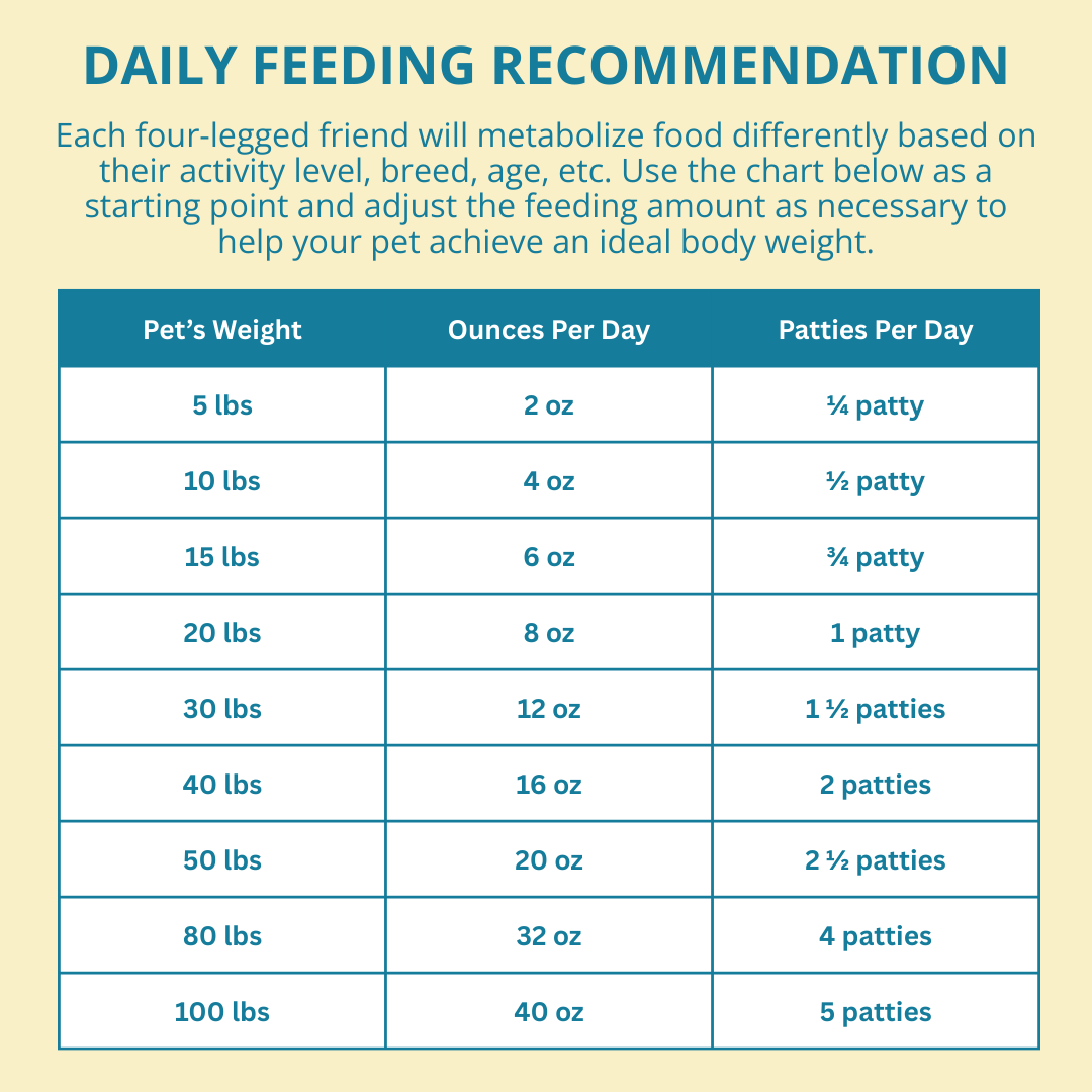 Chart detailing daily feeding recommendations for pets based on weight.