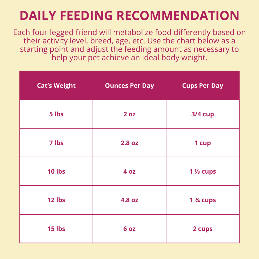 feeding recommendation chart based on cat's weight