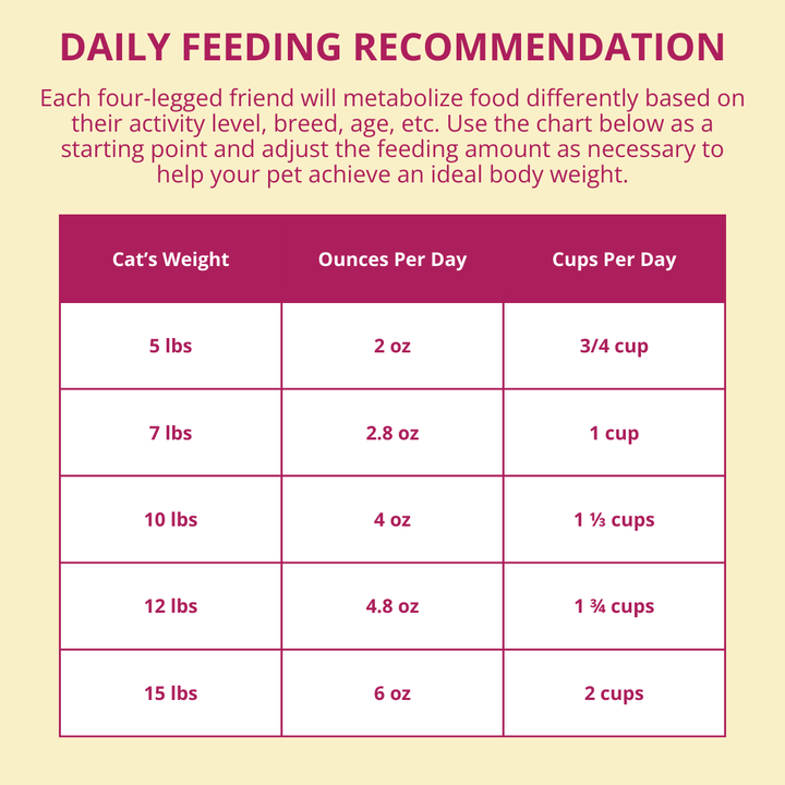 feeding recommendation chart based on cat's weight