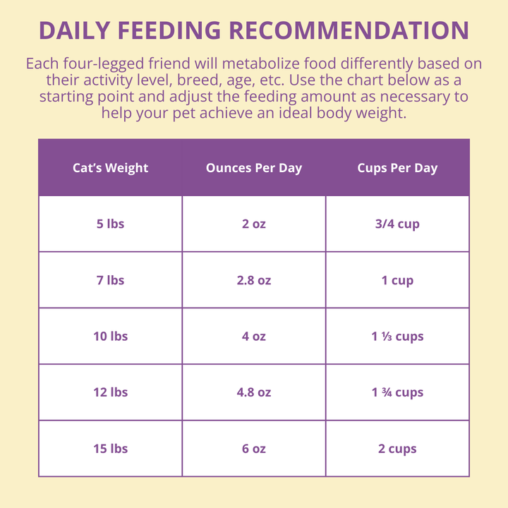 feeding recommendation chart based on cat weight