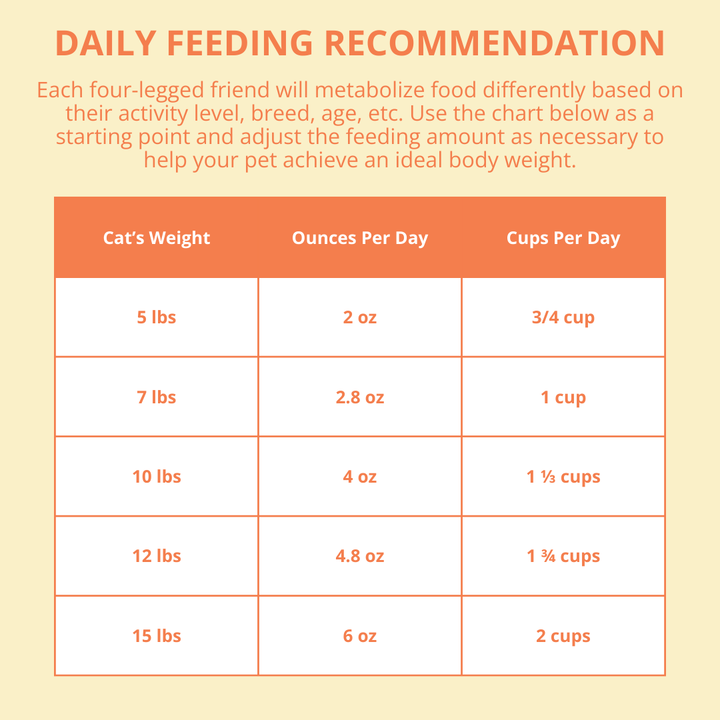 feeding recommendation for quest cat food based on cat weight